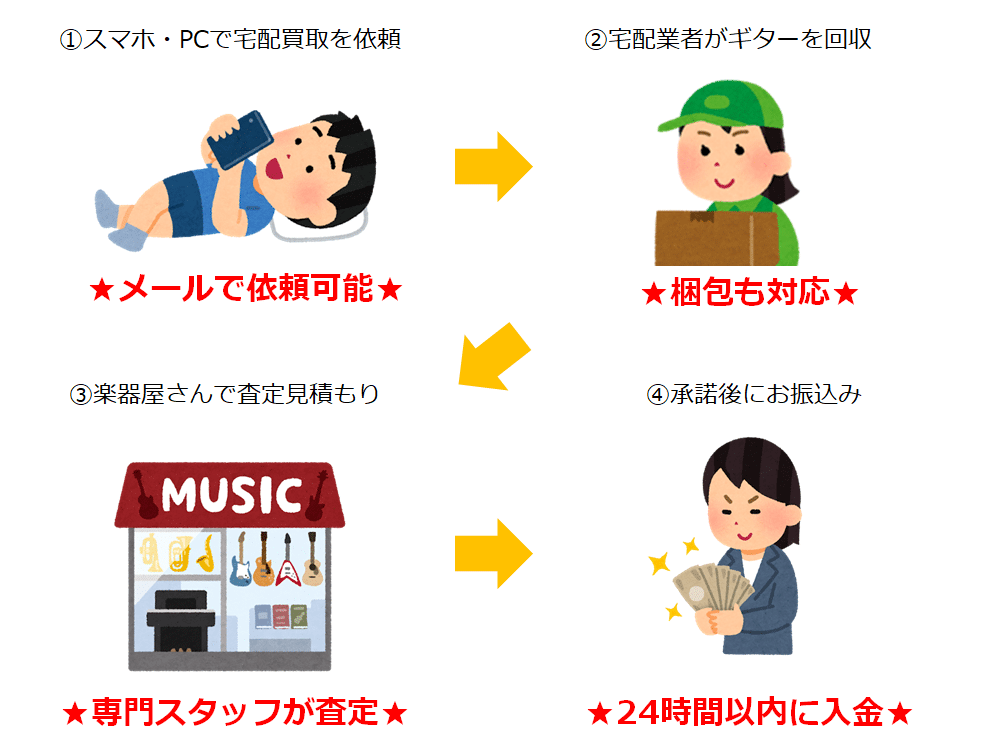 宅配買取の依頼から業者受取時の梱包対応、見積もり査定に入金までの流れを画像で紹介します。