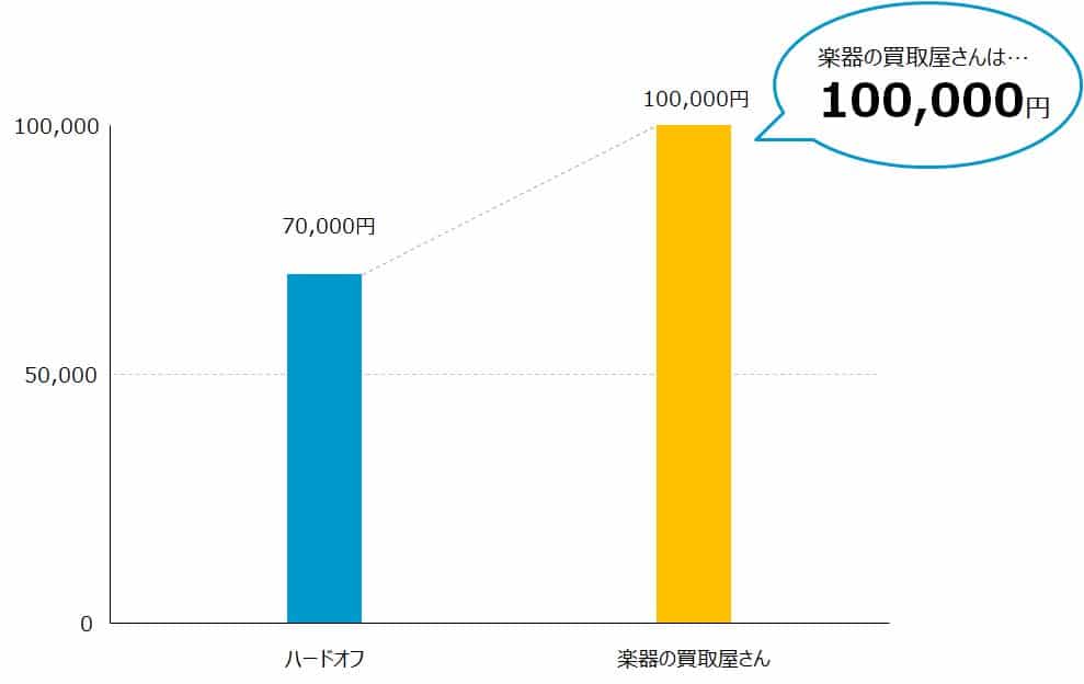 ハードオフの楽器買取価格と比較