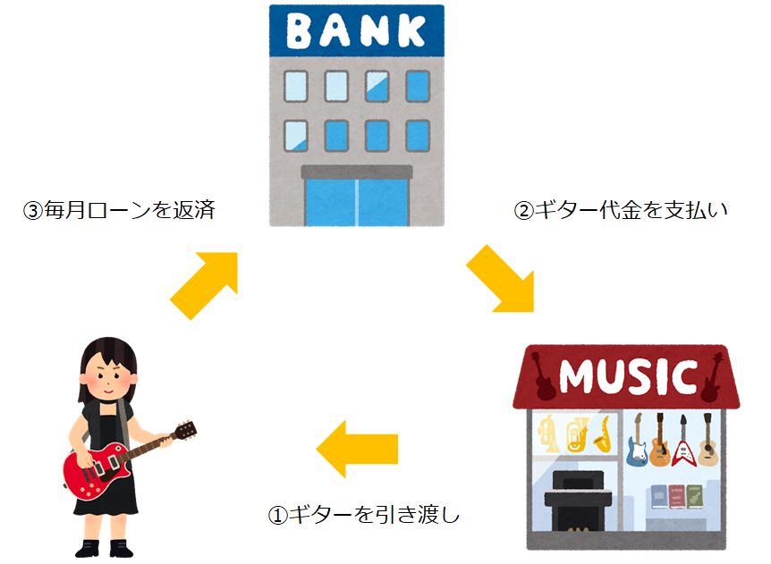 ターのローンの仕組み